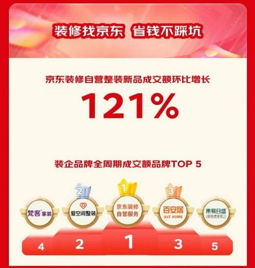 京東11.11房產(chǎn)“省心購(gòu)”引爆消費(fèi)新浪潮 成交額暴增5倍，購(gòu)新補(bǔ)貼與半價(jià)資格掀搶購(gòu)熱
